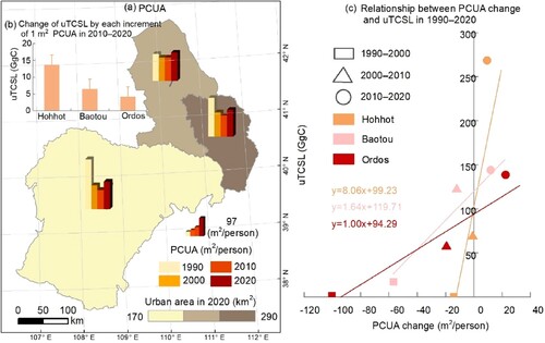 Figure 6. Relationship between PCUA change and uTCSL in the three cities under investigation. uTCSL: urbanization-induced terrestrial carbon storage loss; PCUA: per capita urban area.