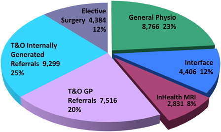 Figure 1. Musculoskeletal healthcare utilization Ealing 2012. Number of referrals, percentages and annual rates per 100 000 population, NHS Ealing CCG, 2012.