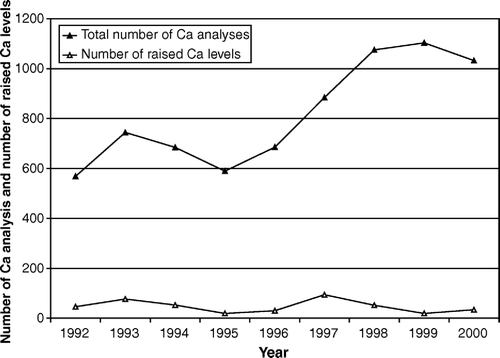 Figure 1.  Total number of serum calcium analyses and the number of detected raised calcium levels (>2.55mmol/l), during 1992–2000 at Tibro Primary Health Care Centre, Sweden.