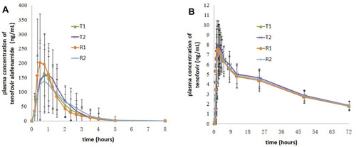 Figure 2 Mean plasma concentration versus time profiles of tenofovir alafenamide (A) and tenofovir (B) after single dose of the test and reference drugs under fed conditions.