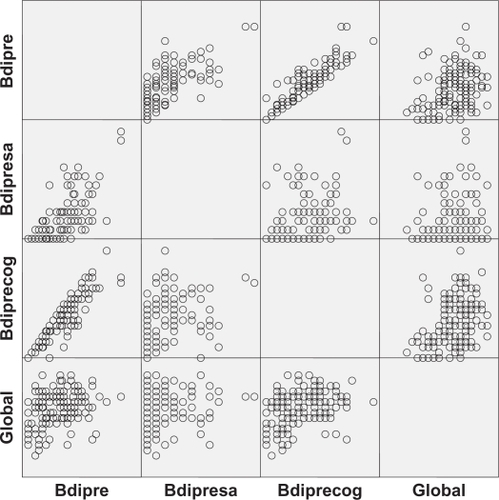 Figure 1 Matrix scatterplot showing Pittsburgh Sleep Quality Index (PSQI) global scores prior to intervention (global), the Beck Depression Inventory Second Edition (BDI-II) prior to intervention (bdipre), the cognitive factor score on the BDI-II prior to intervention (bdiprecog), and the somatic factor score on the BDI-II prior to intervention (bdipresa).