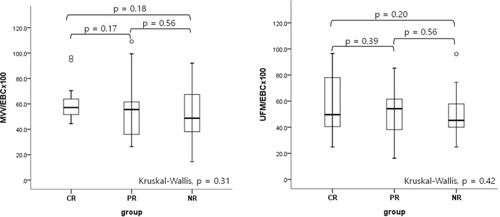 Figure 1 Functional bladder capacity according to treatment outcome.