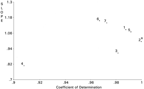 Figure 9. Principal component similarity scattergram of lactoferricin derivatives using charge scale for amino acid residues in the sequences. Sequence numbers are the Derivative numbers shown in Table 2. *The reference used.