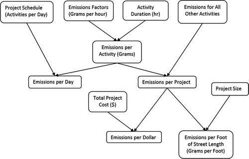 Figure 1. Diagram of emissions calculation steps.