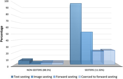 Figure 2. Scores plot: sexting behavior—2-class model. Note. class prevalence is in parentheses.