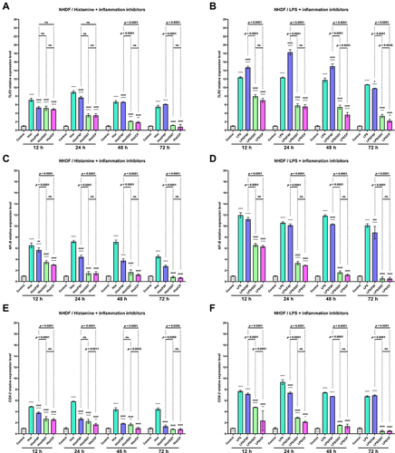 Figure 7 TLR2 (A and B), NF-κB (C and D), and COX-2 (E and F) genes expression level after incubation with histamine (Hist; 100 µg/mL), lipopolysaccharides (LPS; 2 µg/mL) alone and in mixtures with fexofenadine (FXF), osthole (OST) and clobetasol propionate (CP; 0.5 mg/mL) in Normal Human Dermal Fibroblasts (NHDF). The horizontal line shows the mean and the bars show the standard deviation. Statistically significant differences (Two-way ANOVA with Tukey’s multiple comparisons test) compared to control (*p < 0.05, **p <0.01, ***p <0.001, ****p < 0.0001) and to cells treated with histamine or LPS (#p <0.05, ###p < 0.001, ####p < 0.0001) are marked; ns – non-significant.