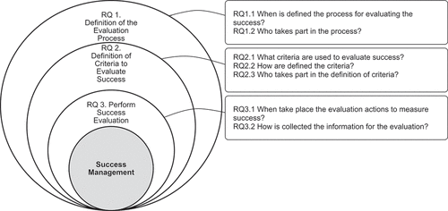 Figure 1. Research framework and research questions.