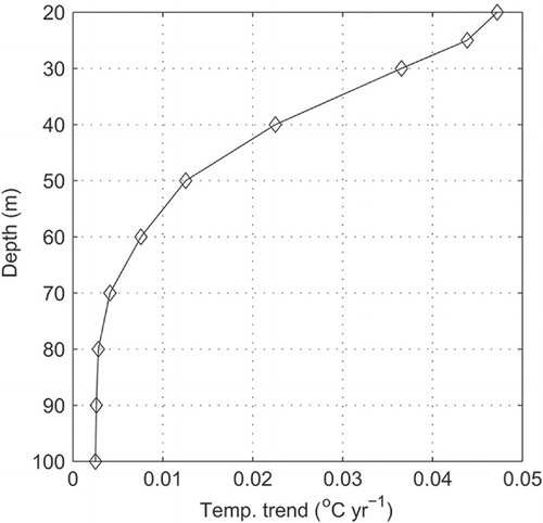 Fig. 13 Linear temperature trends over the period 2001–11 versus depth. Trends are not shown for the upper 20 m, where temperatures are affected by seasonal variations.