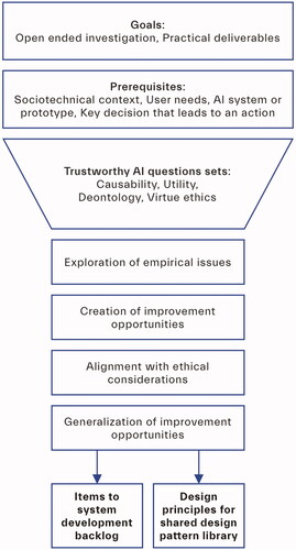Figure 2. Core components and steps of our proposed assessment method.
