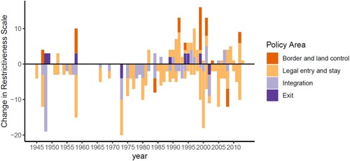 Figure 2. Policy changes by policy area for Australia (1945–2014).