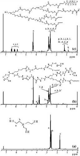 Figure 5. 1H NMR spectra of tris(2-mercaptoethyl)amine (a), HypETME15 prepared by polymerization with molar ratio of.