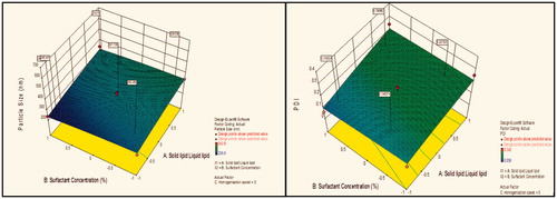Figure 1. Response surface plot showing effect of interaction between solid lipid:liquid lipid (A) and surfactant concentration (B) with medium level of homogenization speed (C) on response (size) and PDI.