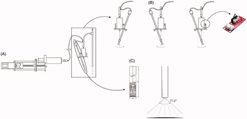 Figure 1. Schematic diagram of rotational intraperitoneal pressurized aerosol chemotherapy (RIPAC). (A) A high-pressure injector to generate a pressure of 7 bars (=101 psi), (B) the conical pendulum motion device for rotating the nozzle during RIPAC, and (C) the spraying angle of 77.2 degrees.