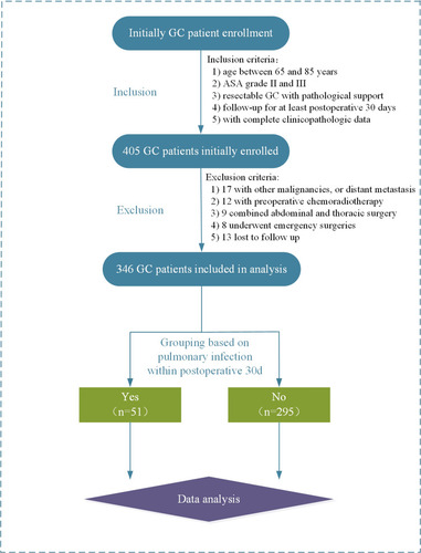 Figure 1 The flow chart.