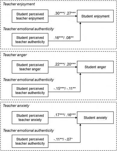 Figure 2. Regression of student emotions on perceived teacher emotions and authenticity (study 2). The regression weights are standardised (β). The values before the dash indicate the regression weights with the respective variable as single predictor, and the values after the dash indicate regression weights when all predictors are simultaneously included. All regression weights refer to within-person effects