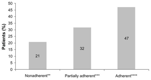 Figure 2 Proportion of patients perceived to be nonadherent, partially adherent, or fully adherent.*