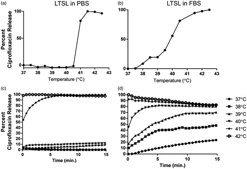 Figure 2. (a, b) Thermoscan assay in physiological buffer between 25–42 °C. Release of ciprofloxacin from LTSL was relatively greater in serum than in PBS. (c, d) Ciprofloxacin release kinetics; (c) Less than 20--30% ciprofloxacin release was noted from 25--39 °C upon incubation for 15 min in PBS; (d) In contrast, 30--60% release was noted in serum from 25--39 °C upon incubation for 15 min in FBS.