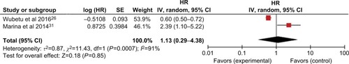 Figure 5 Forest plot of HRs for the association between high NIMA-related kinase 2 (NEK2) expression and disease-free survival in cancer patients by different cancer types.