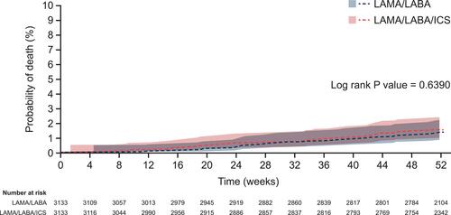 Figure 2 Estimated probability of all-cause mortality over 52 weeks (on-treatment). Shaded regions represent 95% equal precision bands.