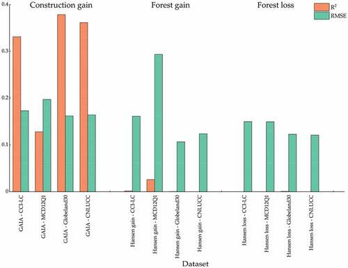 Figure 10. Comparison of R2 and RMSE between different land cover changes among datasets.