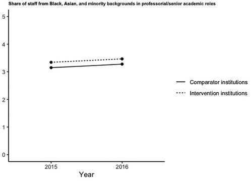 Figure 2. Share of staff from Black, Asian, and minority backgrounds in professorial/senior academic roles.