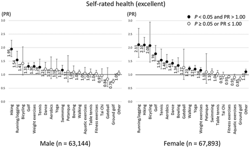 Figure 1. Prevalence ratios (PRs) of excellent self-rated health according to each type of sport and exercise group participation adjusted for frequency of participation, age, drinking status, smoking status, marital status, education, equivalent income, disease status, frailty status, and levels of urbanness using an inverse probability weighting method.