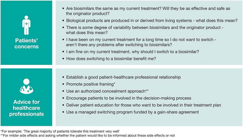 Figure 1. Patients’ potential concerns regarding biosimilars and what healthcare professionals can do to address these concerns.