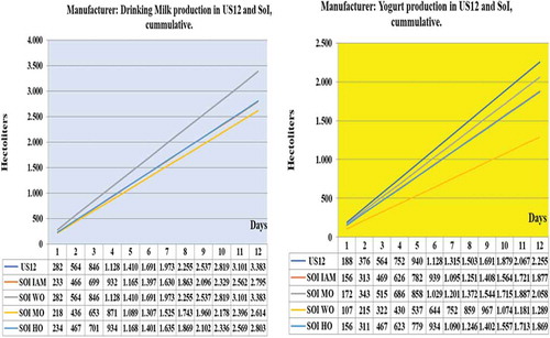 Figure 7 Drinking Milk and Yogurt production in US12, IAM SoI and RPM (WSO), (MO) and (HO) for SoI Scenario