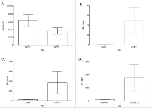 FIGURE 3. ICP-MS water concentrations (ppb = parts per billion) of Mg (A), Cu (B), Mn (C) and Fe (D) from captive white-tailed deer and elk locations. No significant difference in cation concentration was detected between CWD-positive and CWD-negative locations (Two-tailed Student's T-test, α = 0.05). Mg (p = 0.109) Cu (p = 0.227), Mn (p = 0.323), and Fe (p = 0.271).