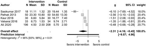 Figure 2. Forest plot comparing changes in depressive symptoms between psychological interventions and treatment as usual at endpoint.