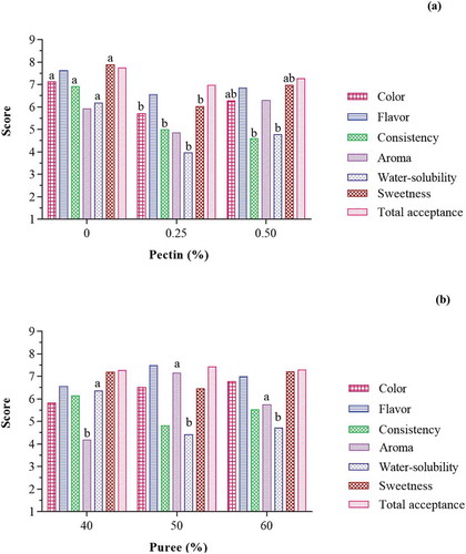 Figure 3. Effect of pectin (a) and puree (b) concentrations on sensory properties of black plum peel sharbat.