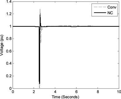 FIGURE 11 Terminal voltage; 120 ms fault at (0.051 + j0.24) Ω load.