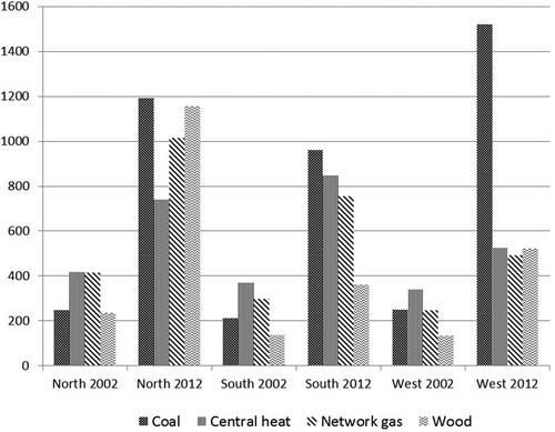 Figure 2. Heating costs per square meter in 2002 and 2012 (KZT, by region).