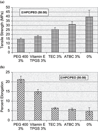 FIGURE 9. (a) Tensile strength and (b) Percent elongation of HPC/PEO 50:50 rRatio hot-melt extruded films containing vitamin E TPGS and three conventional plasticizers (n = 6).