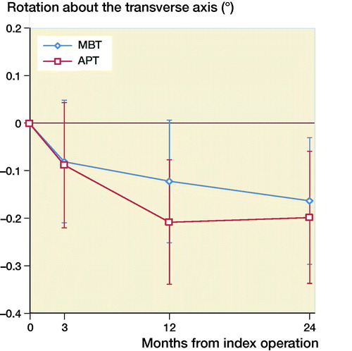 Figure 5. Mean rotation along the transverse axis in degrees with 95% confidence intervals. A positive value indicates forward tilting and a negative value indicates backward tilting of the tibial implant.