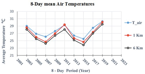 Figure 10. Trend lines of temperature datasets: Air temperature (Tair), 1 km MODIS LST and 6 km MODIS LST, 2003 to 2019.