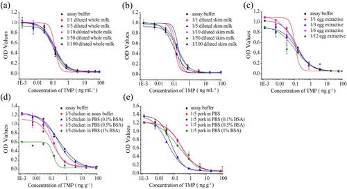 Figure 4. The dcELISA calibration curves for TMP in assay buffer and assay buffe diluted samples of (a) whole milk, (b) skim milk, (c) eggs, (d) chicken, (e) pork. Parallels were found between the standard curve prepared in assay buffer and diluted samples, respectively (n = 3).