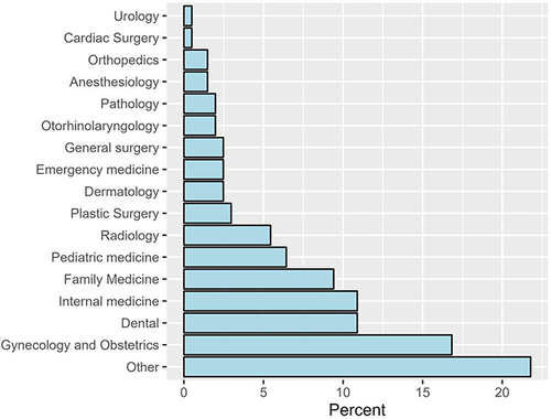 Figure 2 The percentages of physicians’ specialties (n=202).