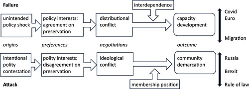 Figure 1. Failures, attacks, and political development.