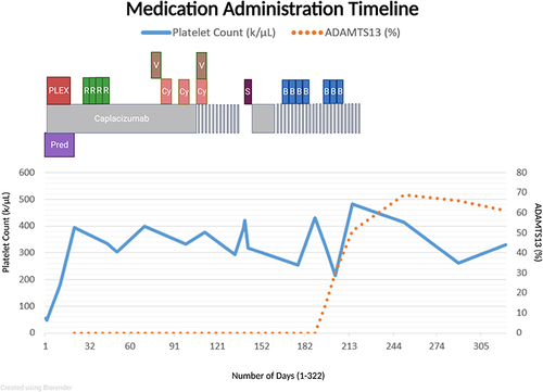 Figure 1 Medication timeline and response of platelet count and ADAMTS13 levels. The graph summarizes medications administered during the refractory TTP episode. Initial treatment was prednisone (day 1), PLEX and caplacizumab (day 2). Prednisone 1 mg/kg PO daily was continued d1-d10; PLEX daily d2-d9; and caplacizumab 11 mg SC daily d2-d115. By d20 the platelet count was 400,000/µL and the ADAMTS13 activity remained <5%. Rituximab 375 mg/m2 IV weekly for 4 doses was given d28-d50. Vincristine 2 mg IV was given on d69 and d117. Cyclophosphamide was given 400 mg/m2 IV every 3 weeks for 3 doses between d75-d117 before accessory spleen removal on d140. Caplacizumab was continued every other day from d117-d135 due to drug procurement issues. Daily caplacizumab was resumed post-splenectomy from d143-d162. Platelets remained stable during this time; however, ADAMTS13 activity remained undetectable. To conserve caplacizumab drug supply, alternate-day dosing was again used between d164-d210. Bortezomib 1.3 mg/m2 SC was administered for refractory disease on d166, d169, d173, d177, d195, d198, and d202. ADAMTS13 activity increased after the fourth bortezomib dose. After stopping all medications, ADAMTS13 activity rose into the normal range.