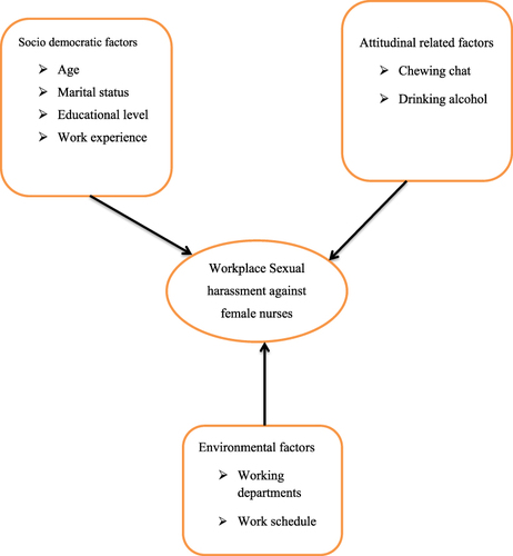 Figure 1 Flowchart shows conceptual framework of the study. Adapted with permission Dove Medical Press. Weldehawaryat HN, Weldehawariat FG, Negash FG. Prevalence of workplace violence and associated factors against nurses working in public health facilities in southern Ethiopia. Risk Manag Healthc Policy. 2020;13:1869.Citation6