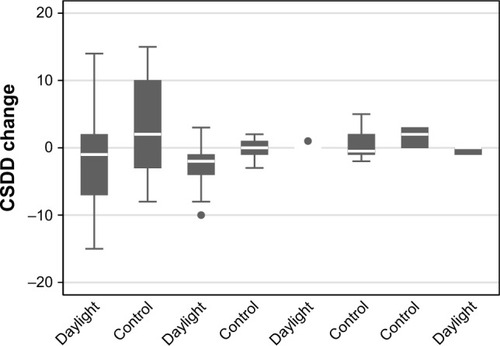 Figure 1 CSDD change by community.Note: Intraclass correlation of Cornell change (within-community correlation) =0.03.Abbreviation: CSDD, Cornell Scale for Depression in Dementia.