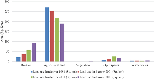 Figure 3. Land use land cover (Sq. km.), 1991–2021.