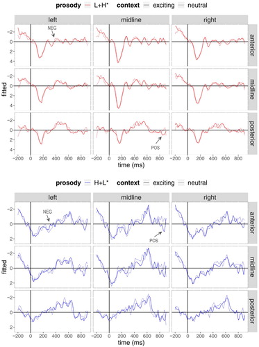 Figure 6. Grand-average rERPs for L+H* accents (top panel) and H+L* accents (bottom panel). Negativity is plotted upwards. Electrodes are grouped by centrality, laterality and sagittality. Time course on horizontal axis spans from 200 ms before until 900 ms after the onset of the critical word (vertical bar). Arrows indicate effects of context.