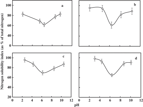 FIGURE 1 Nitrogen solubility index of gelatin from the skin of Indian major carps with distilled water as a solvent in the pH range of 2–12. (a) Porcine; (b) Catla catla; (c) Cirrhinus mrigala; (d) Labeo rohita.