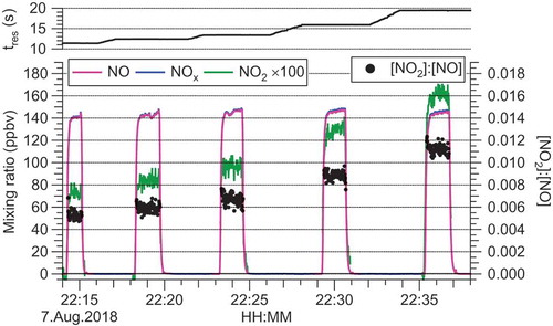 Figure 6. Oxidation of NO to NO2 at very long residence times (shown on top). The converter’s LEDs were on for the entire experiment, while the flow rate was reduced in a step wise fashion to increase the residence time. A constant amount of NO was periodically added to the sampled air and analyzed for its NO2 content. The observed NO2:NO ratio (right-hand side) is rationalized using k[Ox] = 7 ± 10−4 s−1, which is inconsistent with the k[Ox] value derived from eq.