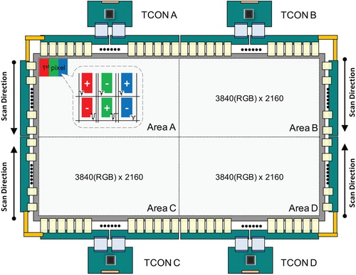 Figure 3. Schematic panel architecture driven with quad TCONs.