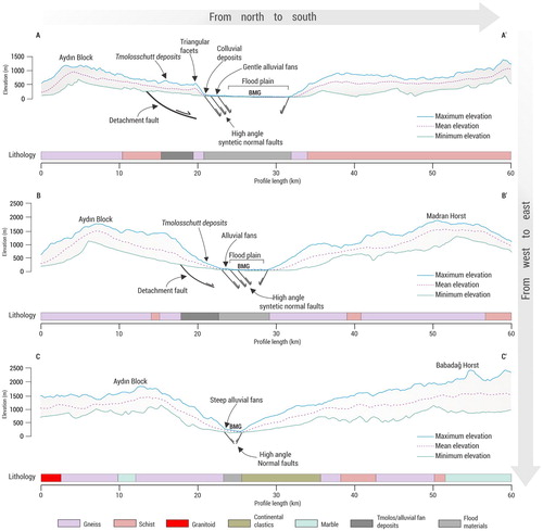 Figure 7. Swath profiles from west to the east. See Figure 1c for the locality of the swath sections.