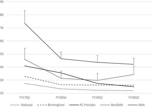Figure 2. Average MEDD (Y axis) per patient over Time (X axis) by yearly quartile. The PC Provider average MEDD per patient over time (solid bold line) included patients who participated in the SMA, non-SMA participants and patients transiently on opioids. The dotted and lower dashed lines represent average MEDD/patient of National and host facility. The MEDD/patient PC-provider was further partitioned into SMA and non-SMA participants (upper two lines + SEM).