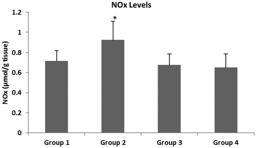 Figure 3. NOx levels in colonic mucosa. The data represent the mean ± SD, n = 6 (*p < 0.05, versus to Group 1 and Group 3, *p < 0.01, versus to Group 4).